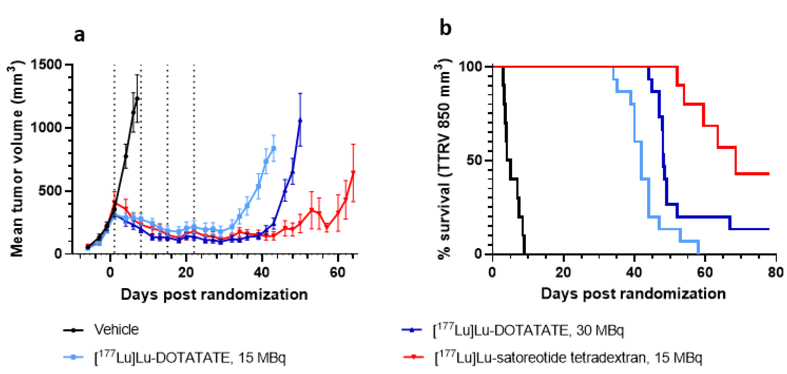 Comparison of the Anti-Tumor Activity of the Somatostatin Receptor (SST) Antagonist [177Lu]Lu-Satoreotide Tetraxetan and the Agonist [177Lu]Lu-DOTA-TATE in Mice Bearing AR42J SST2-Positive Tumors