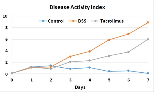 Gut - DSS colitis model graph Tacrolimus