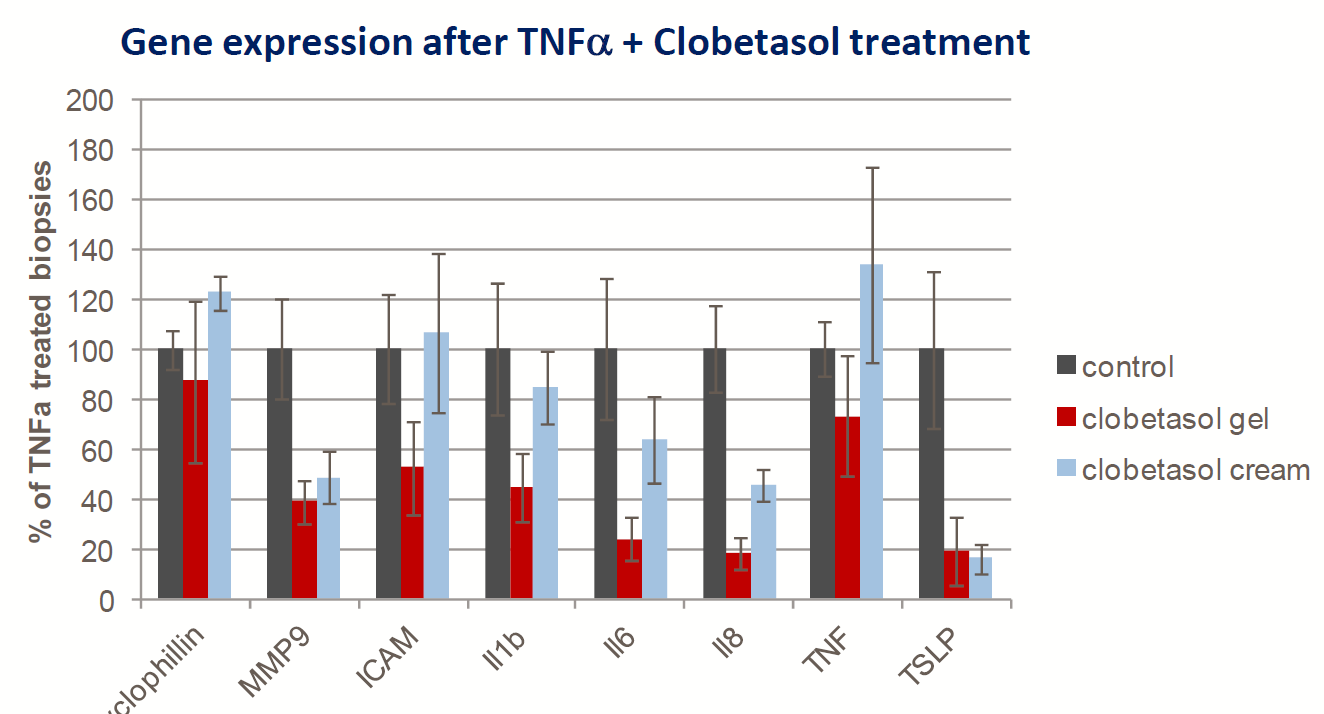 Dermal-GeneExpression ex vivo Human Skin TNFa+ClobetasolTreatment