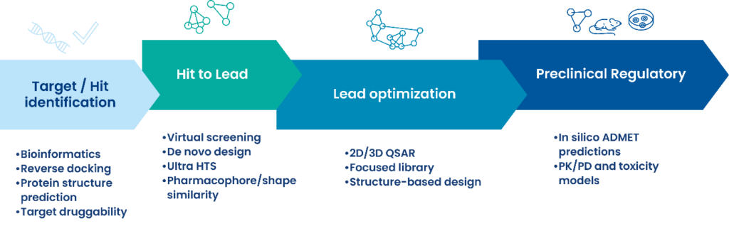 CADD support your drug discovery process