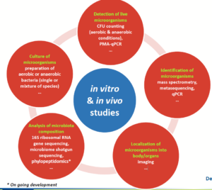 Microbiota models