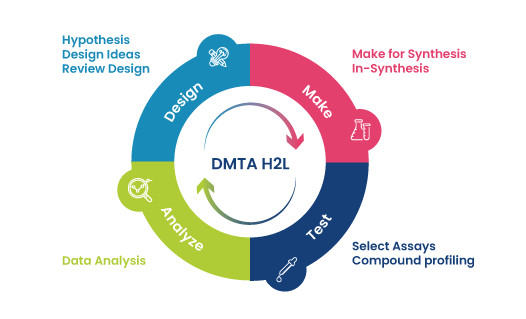 DMTA in Discovery Services