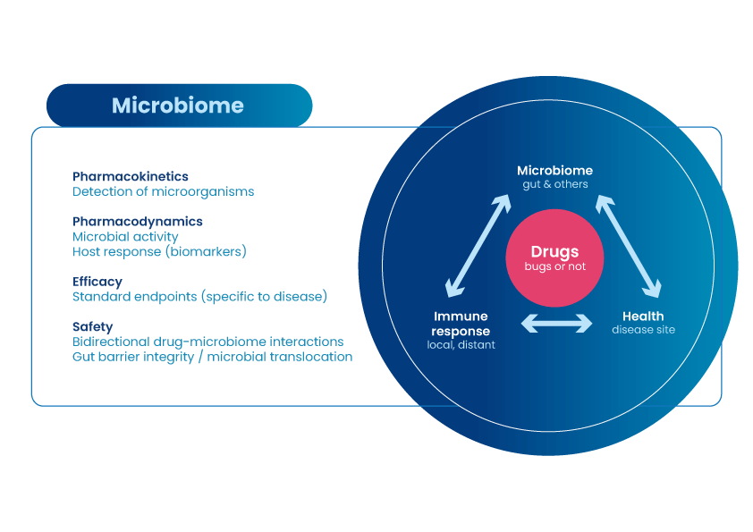 Profile of microbiome studies and axes of interest