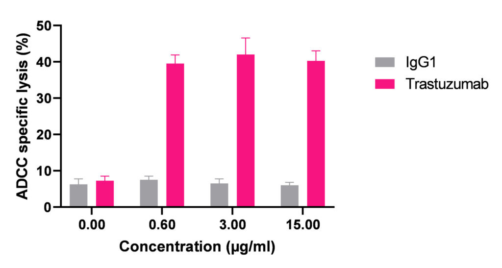 In vitro assay for evaluating ADCC of antibodies 