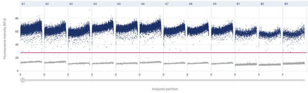A readout from a digital PCR analysis demonstrating the effects of partioning.