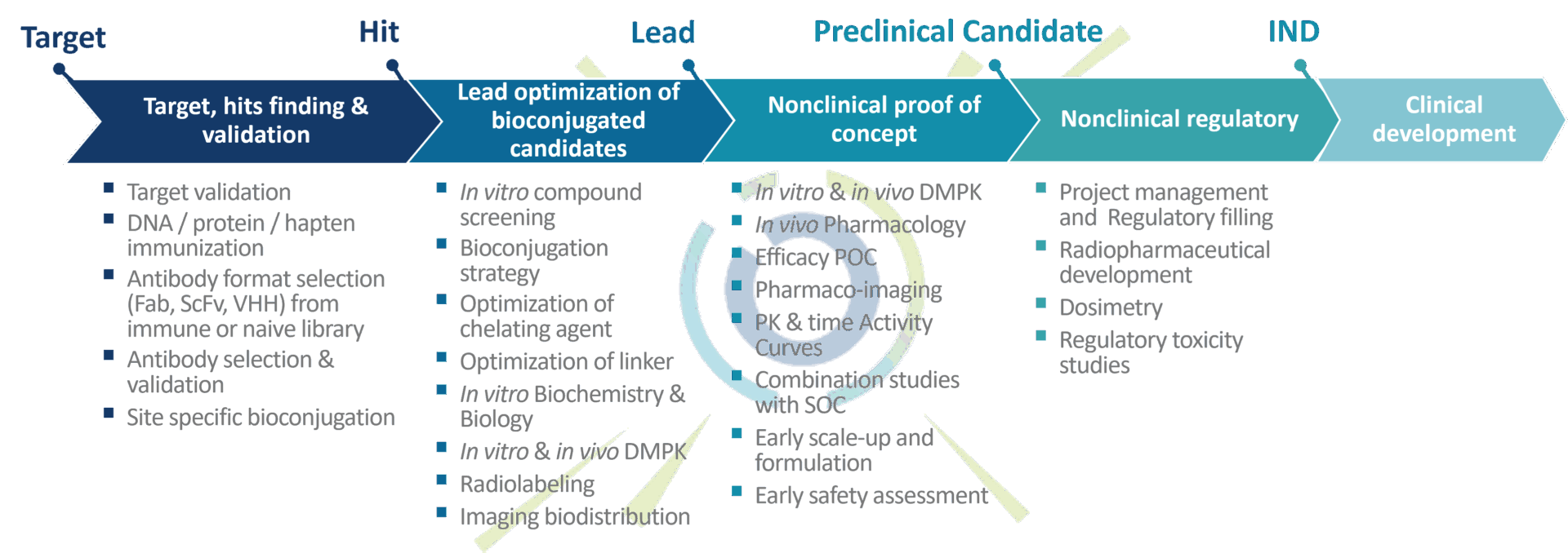 TRT capabilities from target to IND