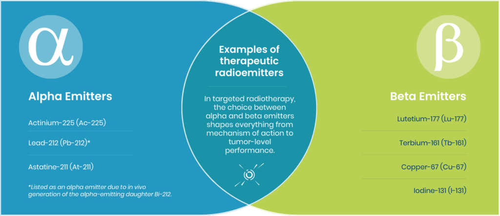 An infographic comparing examples of alpha and beta emitters for targeted radiotherapy.