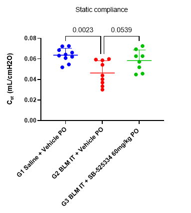 FlexiVent analysis of lung mechanics in bleomycin-induced lung fibrosis model in C57BL/6 mice: Static compliance degradation by Bleomycin administration and compliance improvement with SB-52334 (ALK5 inhibitor).