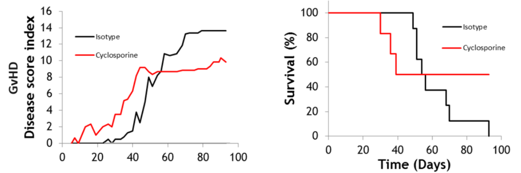 Systemic Inflammation - mouse GvHD model data